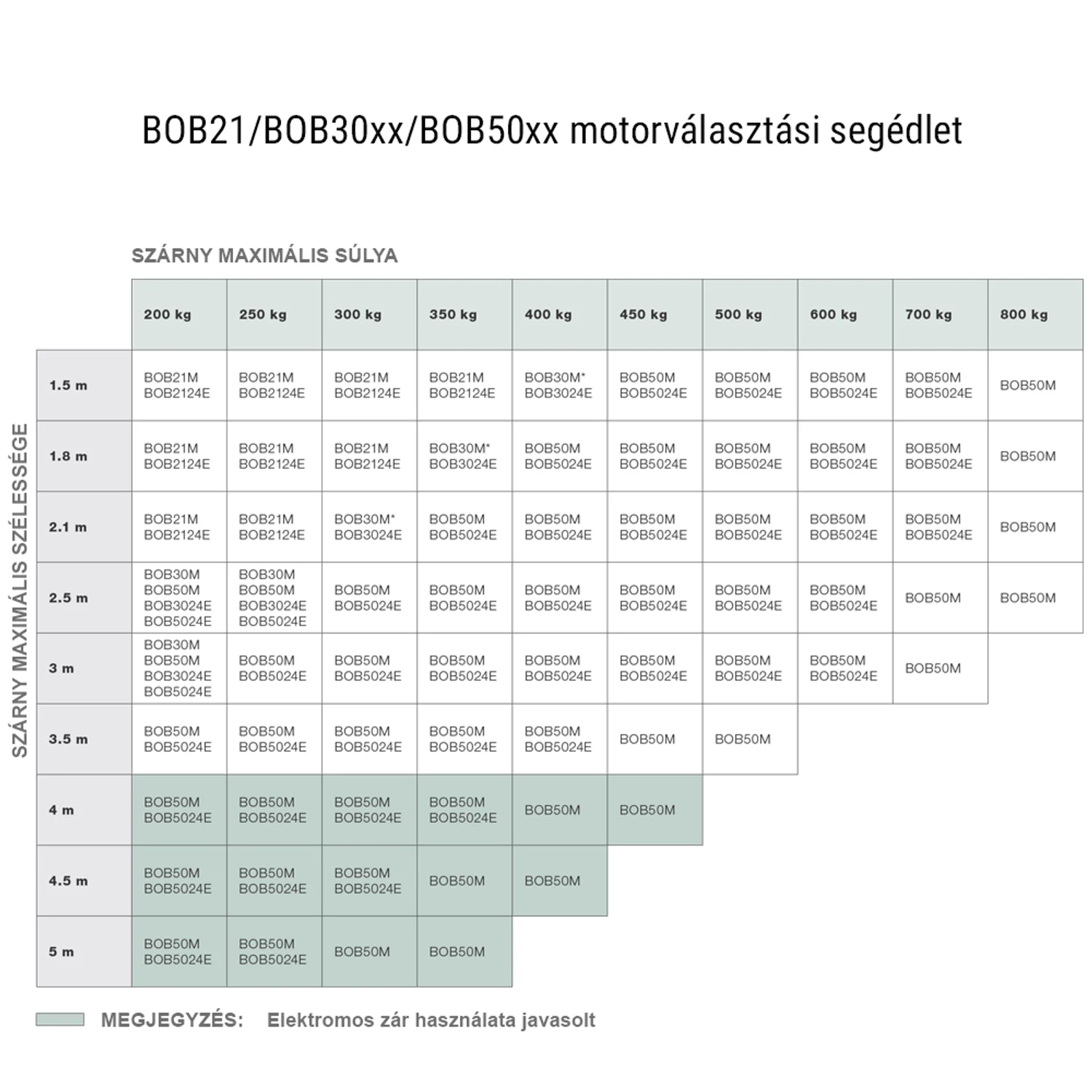 Benicna KIT-BOB 5 kétszárnyas kapunyitómotor-szett méretválasztó - kaputechnikaszakuzlet.hu
