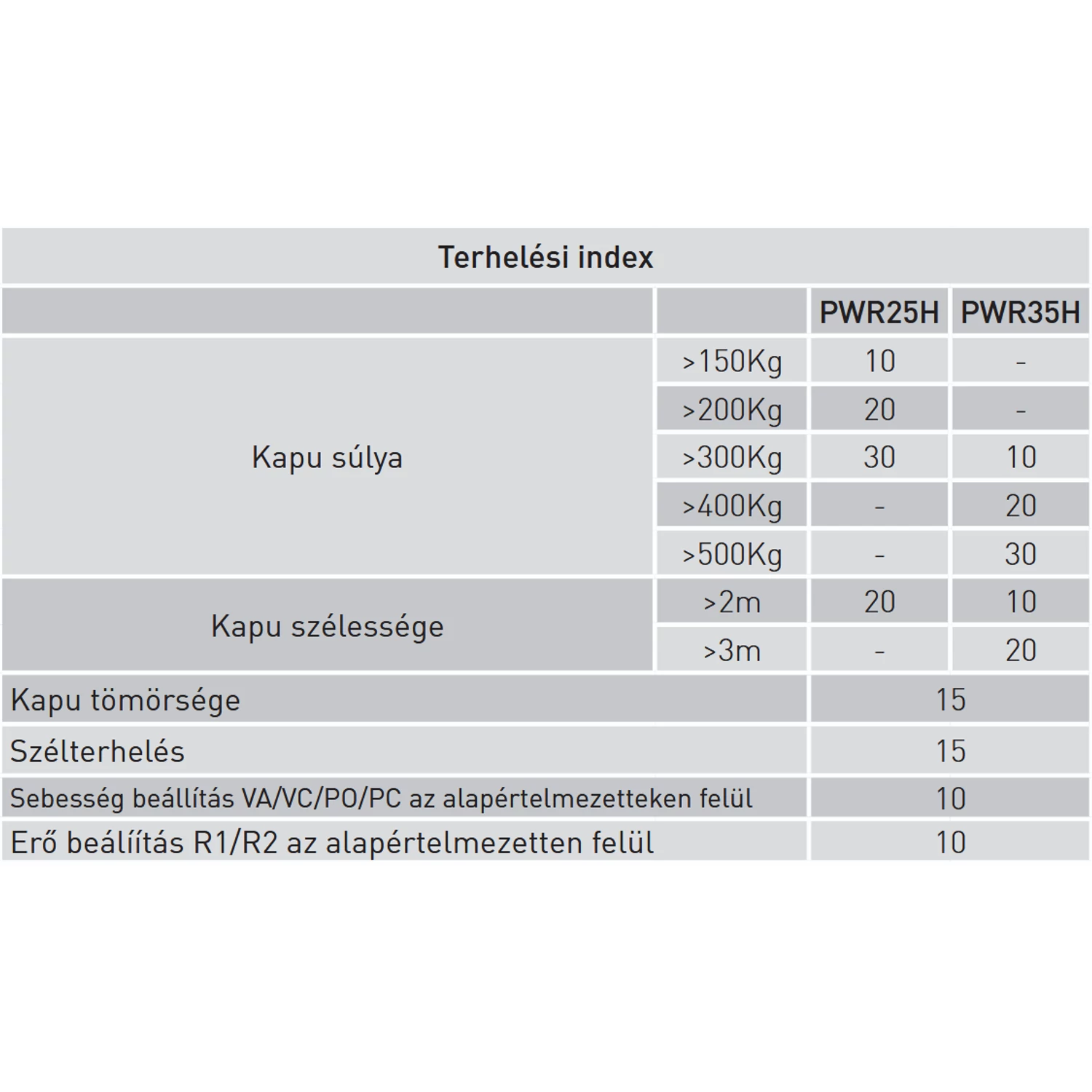 Ditec PWR terhelési index - https://kaputechnikaszakuzlet.hu