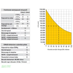 Ditec ION4B kapunyitó-motor életciklus távblázat - https://kaputechnikaszakuzlet.hu